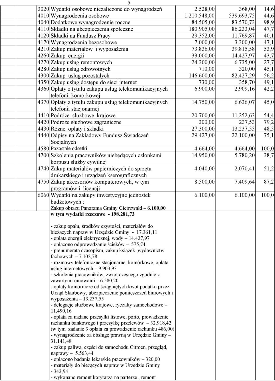 300,00 47,1 4210 Zakup materiałów i wyposażenia 73.836,00 39.815,58 53,9 4260 Zakup energii 33.000,00 14.427,97 43,7 4270 Zakup usług remontowych 24.300,00 6.
