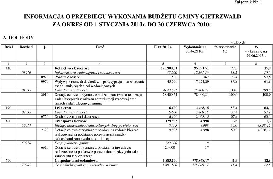 391,20 38,2 10,0 0920 Pozostałe odsetki 500 367 73,4 97,5 0970 Wpływy z różnych dochodów partycypacja za włączenie 45.000 17.