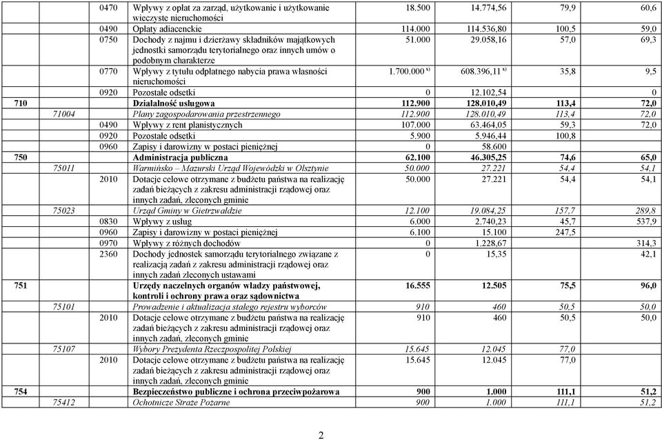 058,16 57,0 69,3 jednostki samorządu terytorialnego oraz innych umów o podobnym charakterze 0770 Wpływy z tytułu odpłatnego nabycia prawa własności 1.700.000 x) 608.