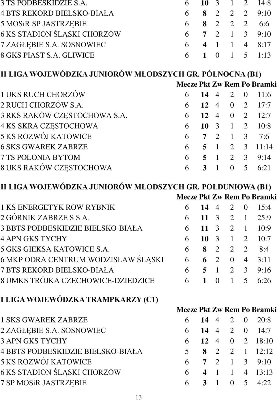 KS SKRA CZĘSTOCHOWA 6 10 3 1 2 10:8 5 KS ROZWÓJ KATOWICE 6 7 2 1 3 7:6 6 SKS GWAREK ZABRZE 6 5 1 2 3 11:14 7 TS POLONIA BYTOM 6 5 1 2 3 9:14 8 UKS RAKÓW CZĘSTOCHOWA 6 3 1 0 5 6:21 II LIGA WOJEWÓDZKA