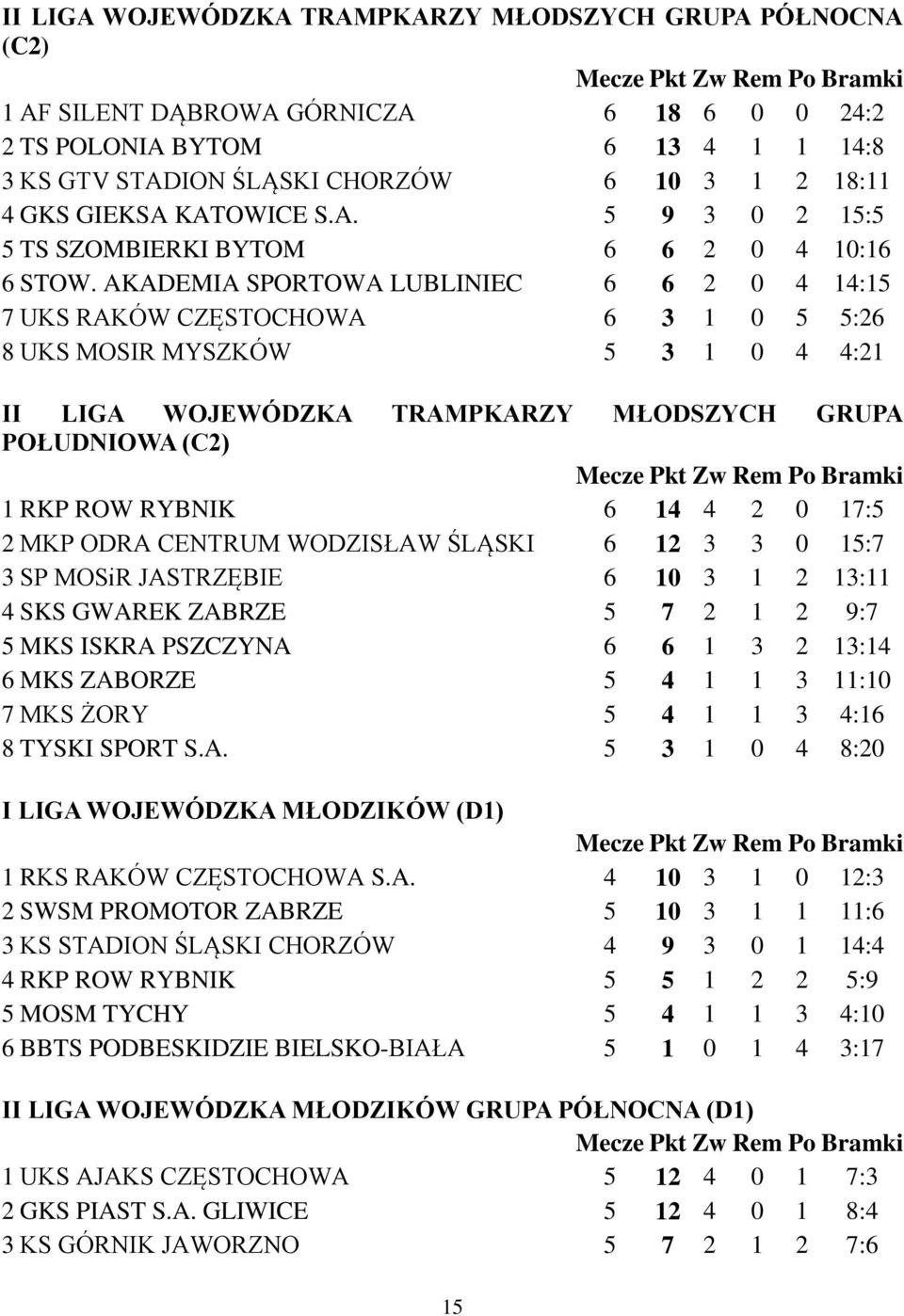 AKADEMIA SPORTOWA LUBLINIEC 6 6 2 0 4 14:15 7 UKS RAKÓW CZĘSTOCHOWA 6 3 1 0 5 5:26 8 UKS MOSIR MYSZKÓW 5 3 1 0 4 4:21 II LIGA WOJEWÓDZKA TRAMPKARZY MŁODSZYCH GRUPA POŁUDNIOWA (C2) 1 RKP ROW RYBNIK 6