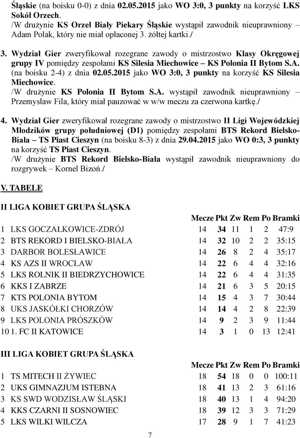 Wydział Gier zweryfikował rozegrane zawody o mistrzostwo Klasy Okręgowej grupy IV pomiędzy zespołami KS Silesia Miechowice KS Polonia II Bytom S.A. (na boisku 2-4) z dnia 02.05.