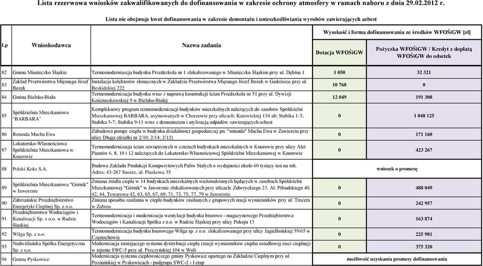 z o.o. Przedsiębiorstwo Wodociągów i Kanalizacji Sp. z o.o. w Rudzie Śląskiej 92 Wilga Sp. z o.o. 93 Nadwiślańska Spółka Energetyczna Sp. z o.o. 94 Gmina Pyskowice Instalacja kolektorów słonecznych w Zakładzie Przetwórstwa Mięsnego Józef Bożek w Godziszce przy ul.