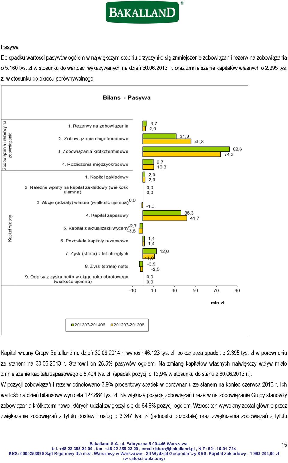 395 tys. zł w porównaniu ze stanem na 30.06.2013 r. Stanowił on 26,5% pasywów ogółem. Na zmianę kapitałów własnych największy wpływ miało zmniejszenie kapitału zapasowego o 5.404 tys.