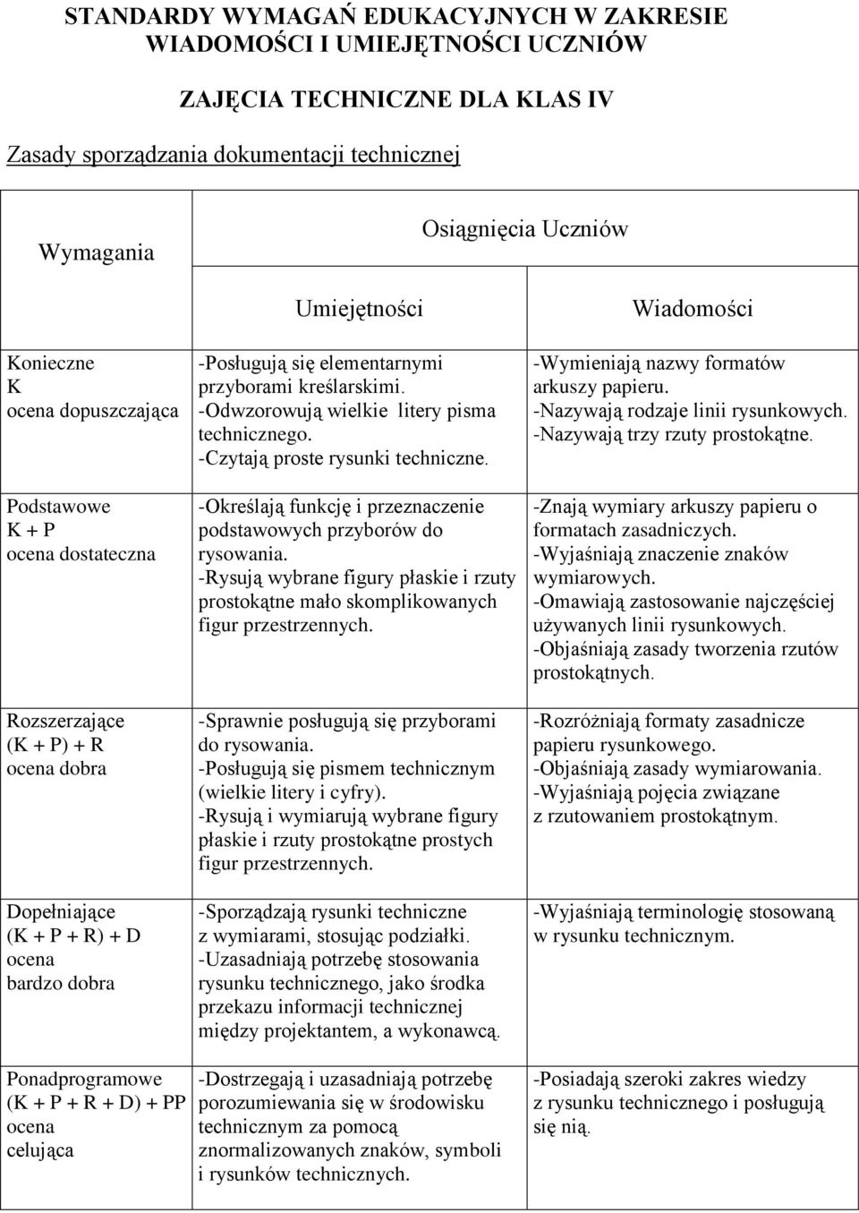 -Rysują wybrane figury płaskie i rzuty prostokątne mało skomplikowanych figur przestrzennych. -Sprawnie posługują się przyborami do rysowania.