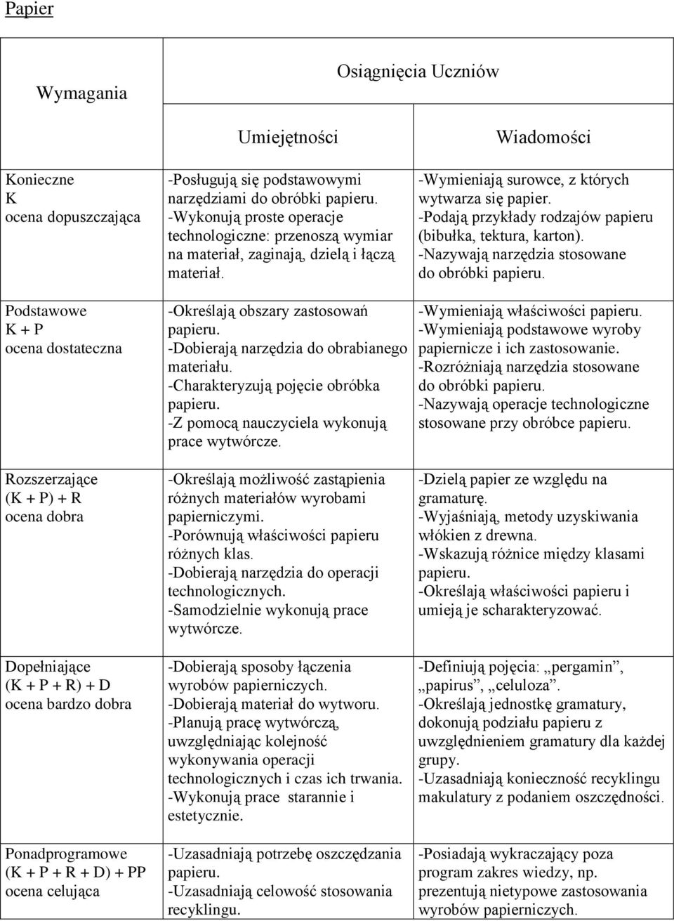 -Określają możliwość zastąpienia różnych materiałów wyrobami papierniczymi. -Porównują właściwości papieru różnych klas. -Dobierają narzędzia do operacji technologicznych.