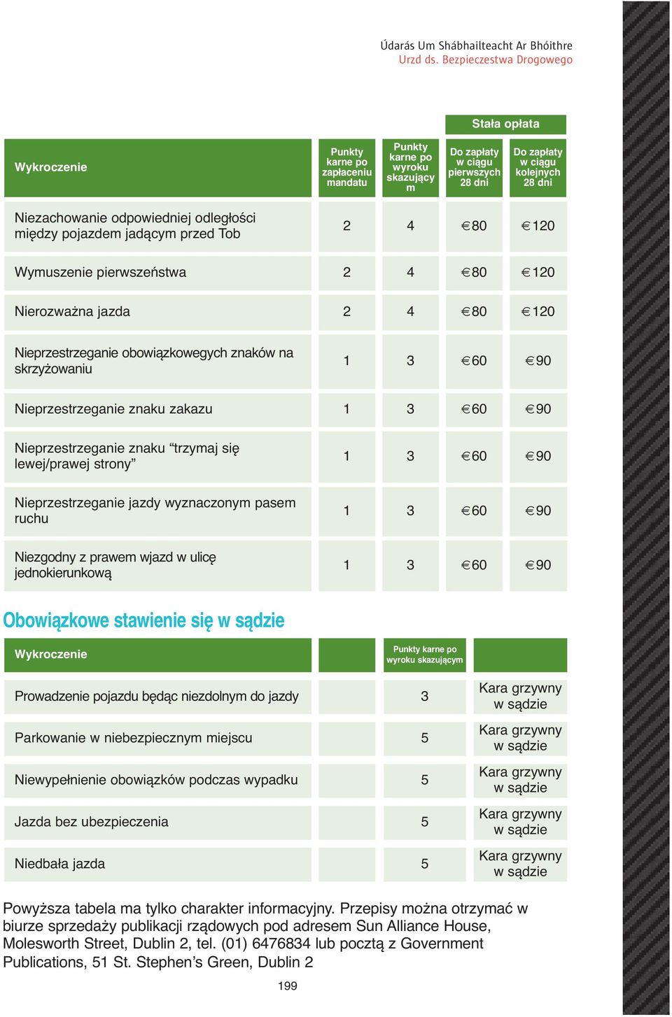 Obowiązkowe stawienie się Prowadzenie pojazdu będąc niezdolnym do jazdy Parkowanie w niebezpiecznym miejscu wypełnienie obowiązków podczas wypadku Jazda bez ubezpieczenia dbała jazda wyroku