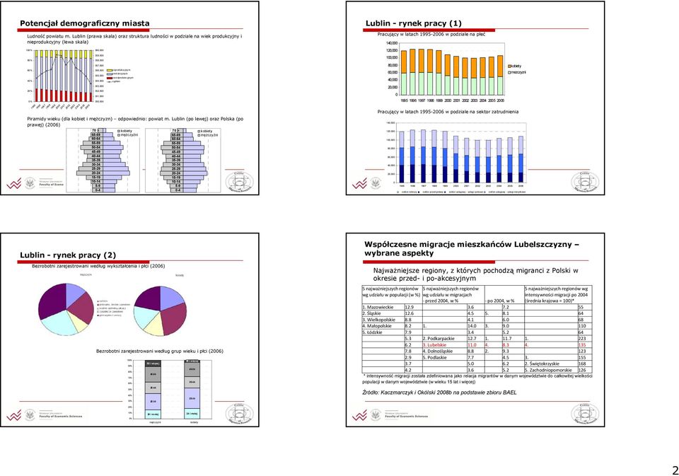 354, 353, 352, 351, 35, poproduk cy jny m produkcyjnym prz edprodukc yjnym ogólem Piramidy wieku (dla kobiet i mężczyzn) odpowiednio: powiat m.