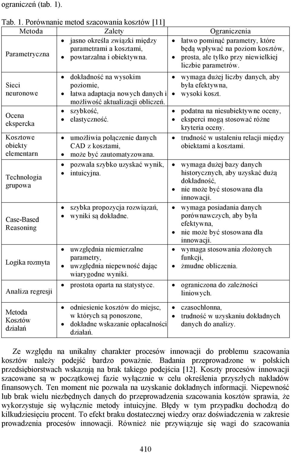 Porównanie metod szacowania kosztów [11] Metoda Zalety Ograniczenia jasno określa związki między łatwo pominąć parametry, które Parametryczna parametrami a kosztami, będą wpływać na poziom kosztów,