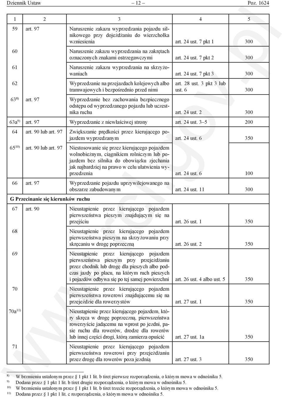 7 pkt 2 61 Naruszenie zakazu wyprzedzania na skrzyżowaniach art. 24 ust. 7 pkt 3 62 Wyprzedzanie na przejazdach kolejowych albo tramwajowych i bezpośrednio przed nimi art. 28 ust. 3 pkt 3 lub ust.