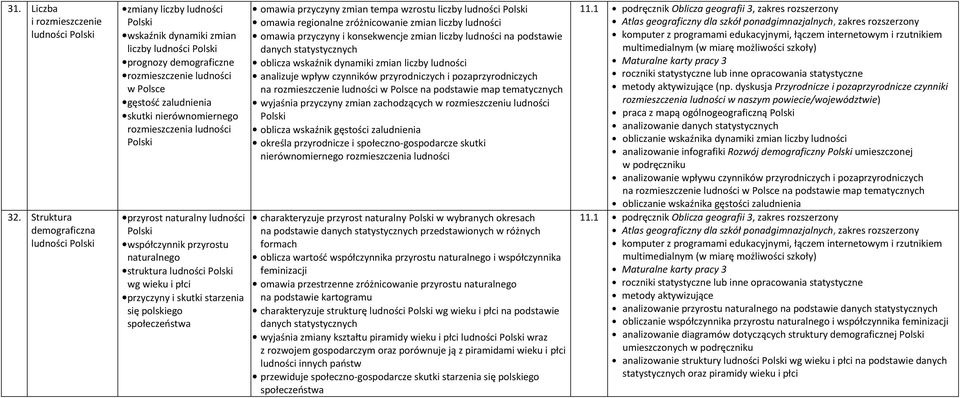rozmieszczenia ludności przyrost naturalny ludności współczynnik przyrostu naturalnego struktura ludności wg wieku i płci przyczyny i skutki starzenia się polskiego społeczeństwa omawia przyczyny