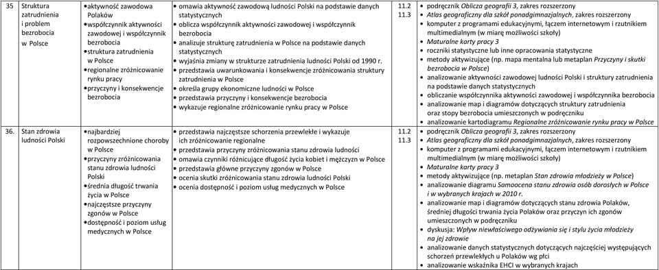 bezrobocia najbardziej rozpowszechnione choroby przyczyny zróżnicowania stanu zdrowia ludności średnia długość trwania życia najczęstsze przyczyny zgonów dostępność i poziom usług medycznych omawia