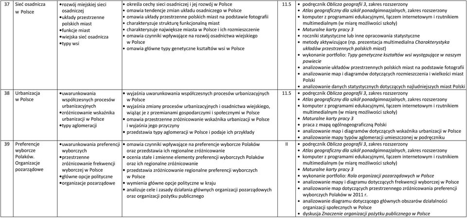 zróżnicowanie wskaźnika urbanizacji typy aglomeracji uwarunkowania preferencji wyborczych przestrzenne zróżnicowanie frekwencji wyborczej główne opcje polityczne organizacje pozarządowe określa cechy