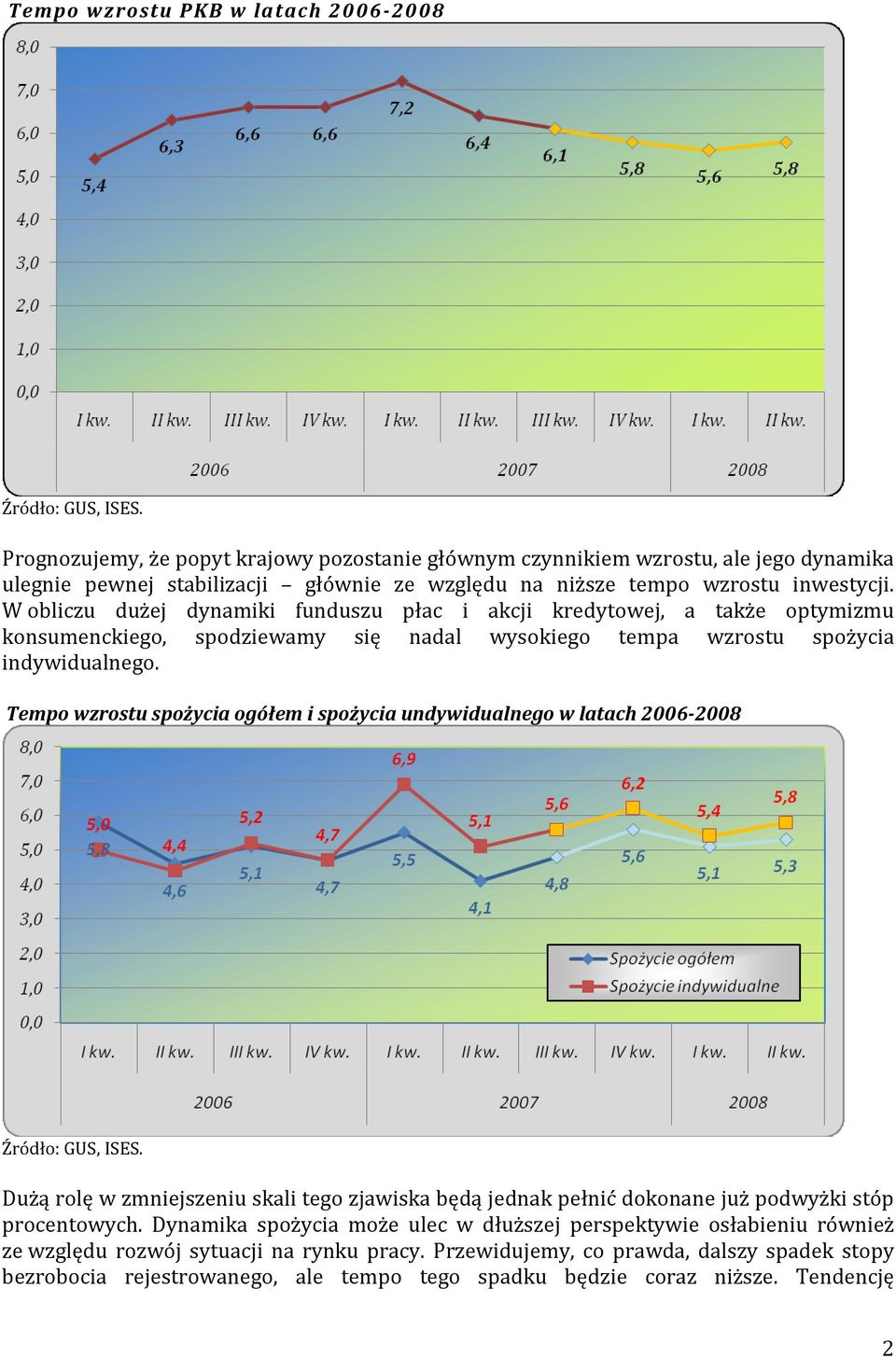 Tempo wzrostu spożycia ogółem i spożycia undywidualnego w latach 2006-2008 Dużą rolę w zmniejszeniu skali tego zjawiska będą jednak pełnić dokonane już podwyżki stóp procentowych.