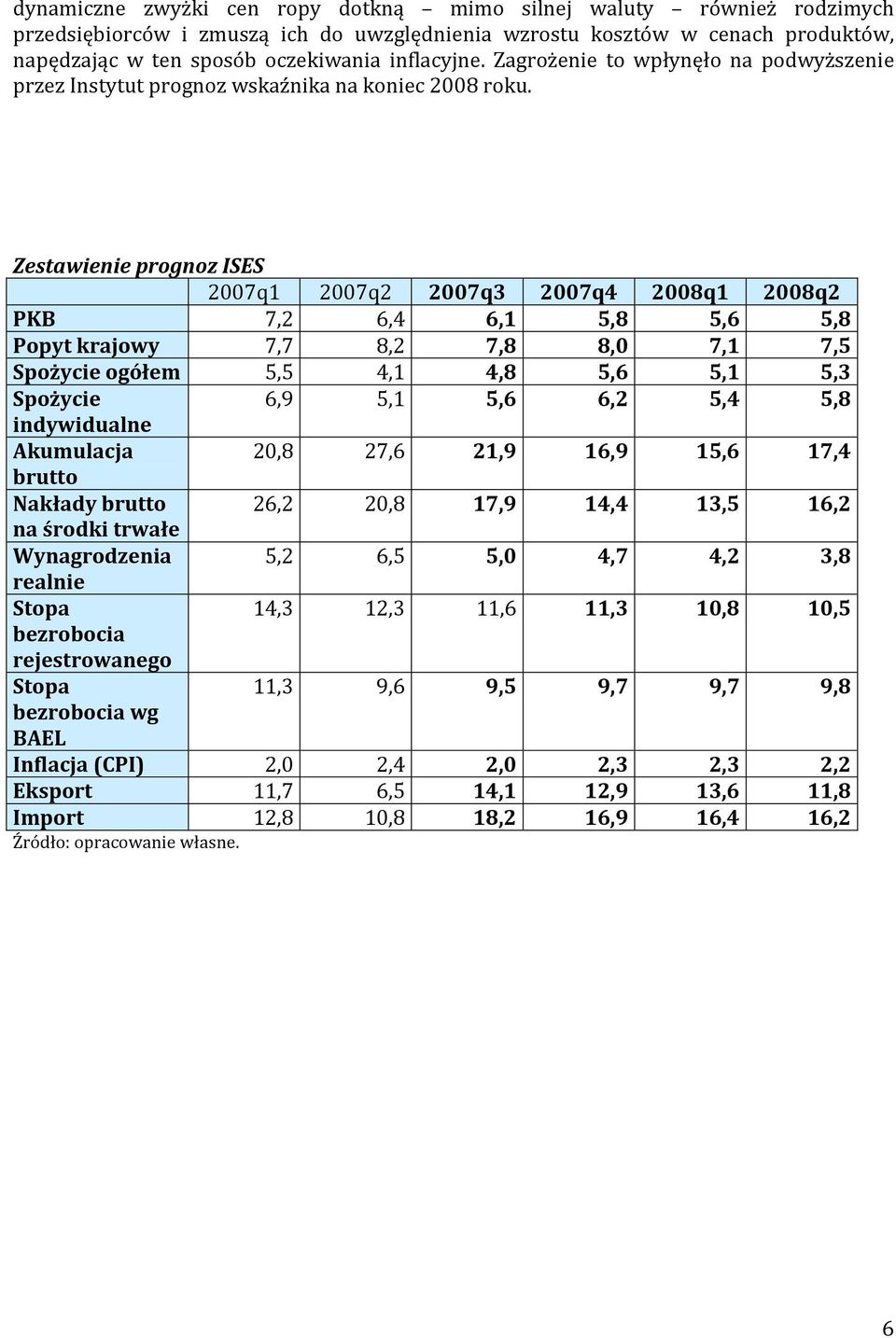 Zestawienie prognoz ISES 2007q1 2007q2 2007q3 2007q4 2008q1 2008q2 PKB 7,2 6,4 6,1 5,8 5,6 5,8 Popyt krajowy 7,7 8,2 7,8 8,0 7,1 7,5 Spożycie ogółem 5,5 4,1 4,8 5,6 5,1 5,3 Spożycie 6,9 5,1 5,6 6,2