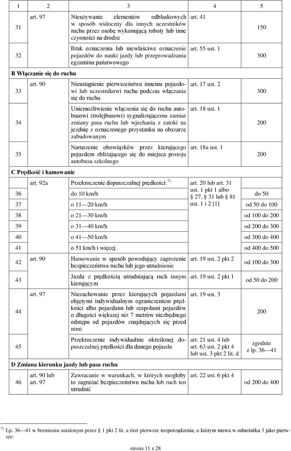 ruchu podczas włączania się do ruchu Uniemożliwienie włączenia się do ruchu autobusowi (trolejbusowi) sygnalizującemu zamiar zmiany pasa ruchu lub wjechania z zatoki na jezdnię z oznaczonego