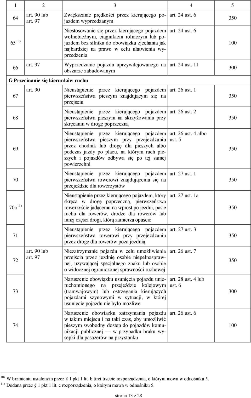 najbardziej na prawo w celu ułatwienia wyprzedzenia Wyprzedzanie pojazdu uprzywilejowanego na obszarze zabudowanym Nieustąpienie przez kierującego pojazdem pierwszeństwa pieszym znajdującym się na