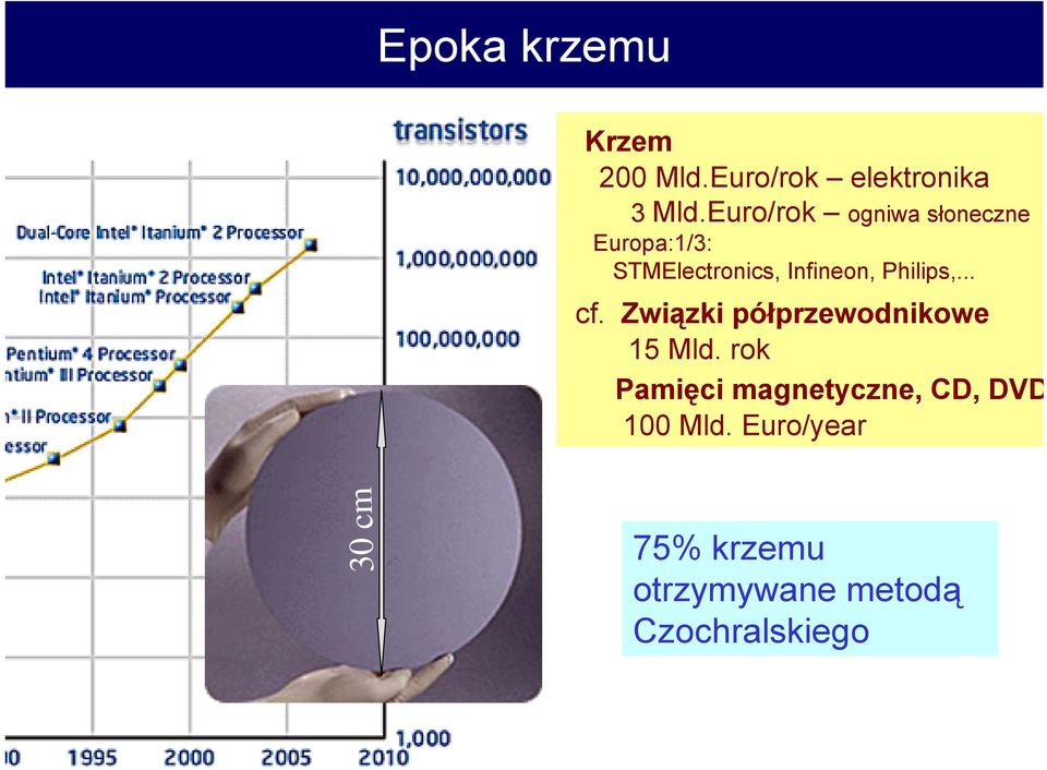 .. cf. Związki półprzewodnikowe J. Czochralski, 15 Mld.