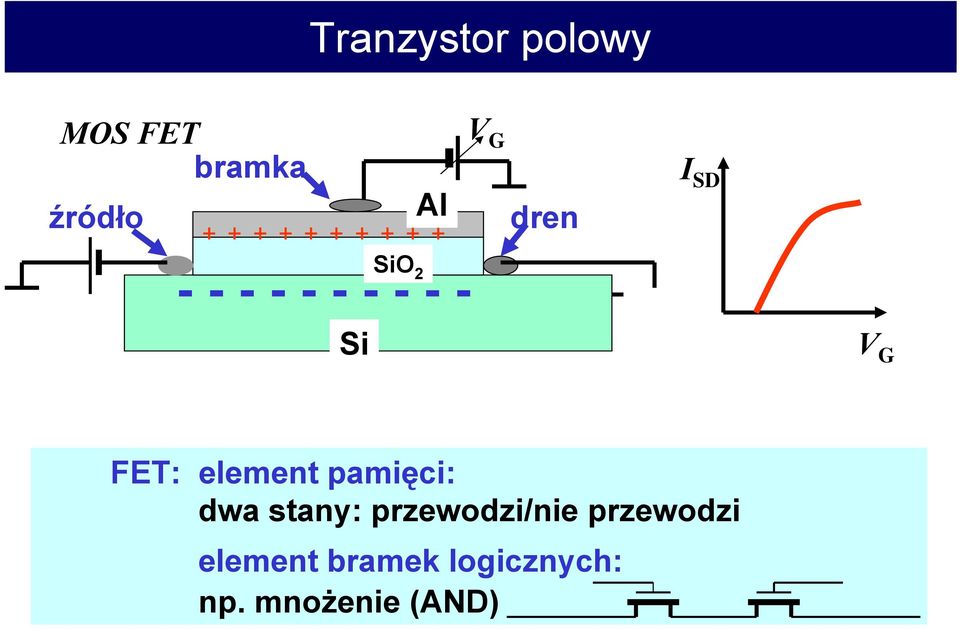 I SD Si V G FET: element pamięci: dwa stany: