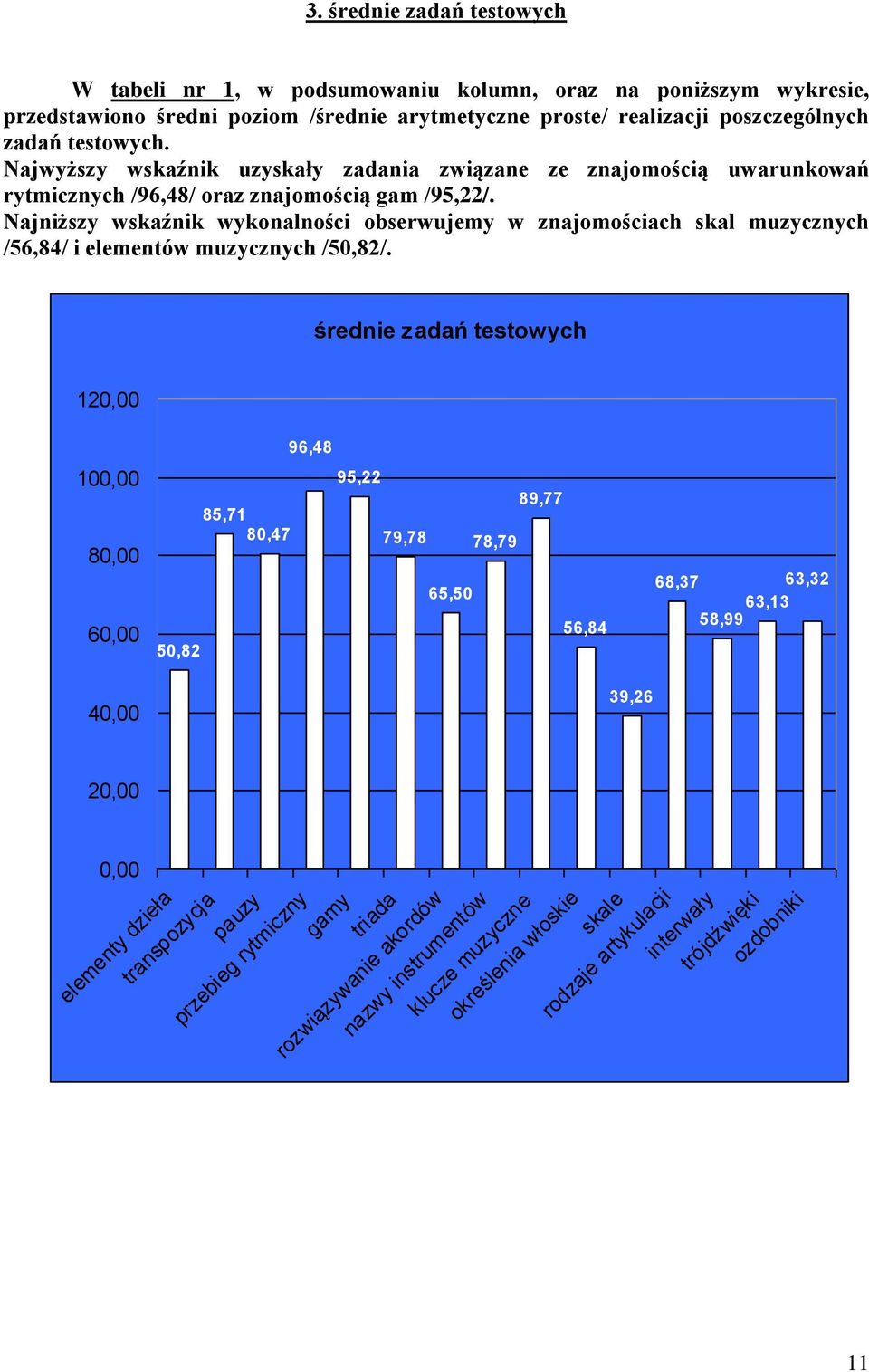 Najniższy wskaźnik wykonalności obserwujemy w znajomościach skal muzycznych /56,84/ i elementów muzycznych /50,82/.