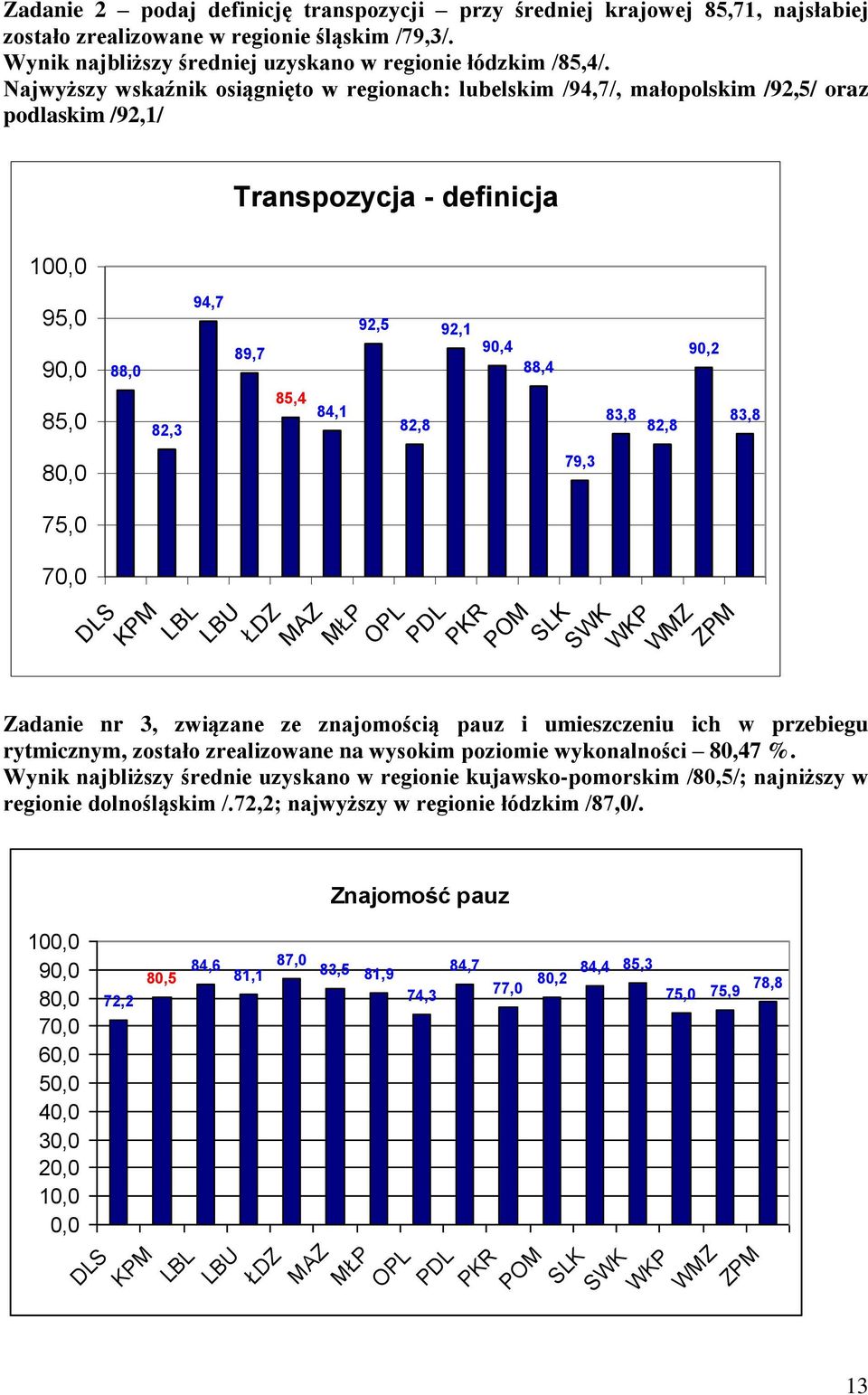 82,8 DLS LBL LBU ŁDZ MAZ MŁP OPL PDL 92,1 90,4 88,4 79,3 83,8 82,8 90,2 POM SLK SWK WKP WMZ ZPM Zadanie nr 3, związane ze znajomością pauz i umieszczeniu ich w przebiegu rytmicznym, zostało