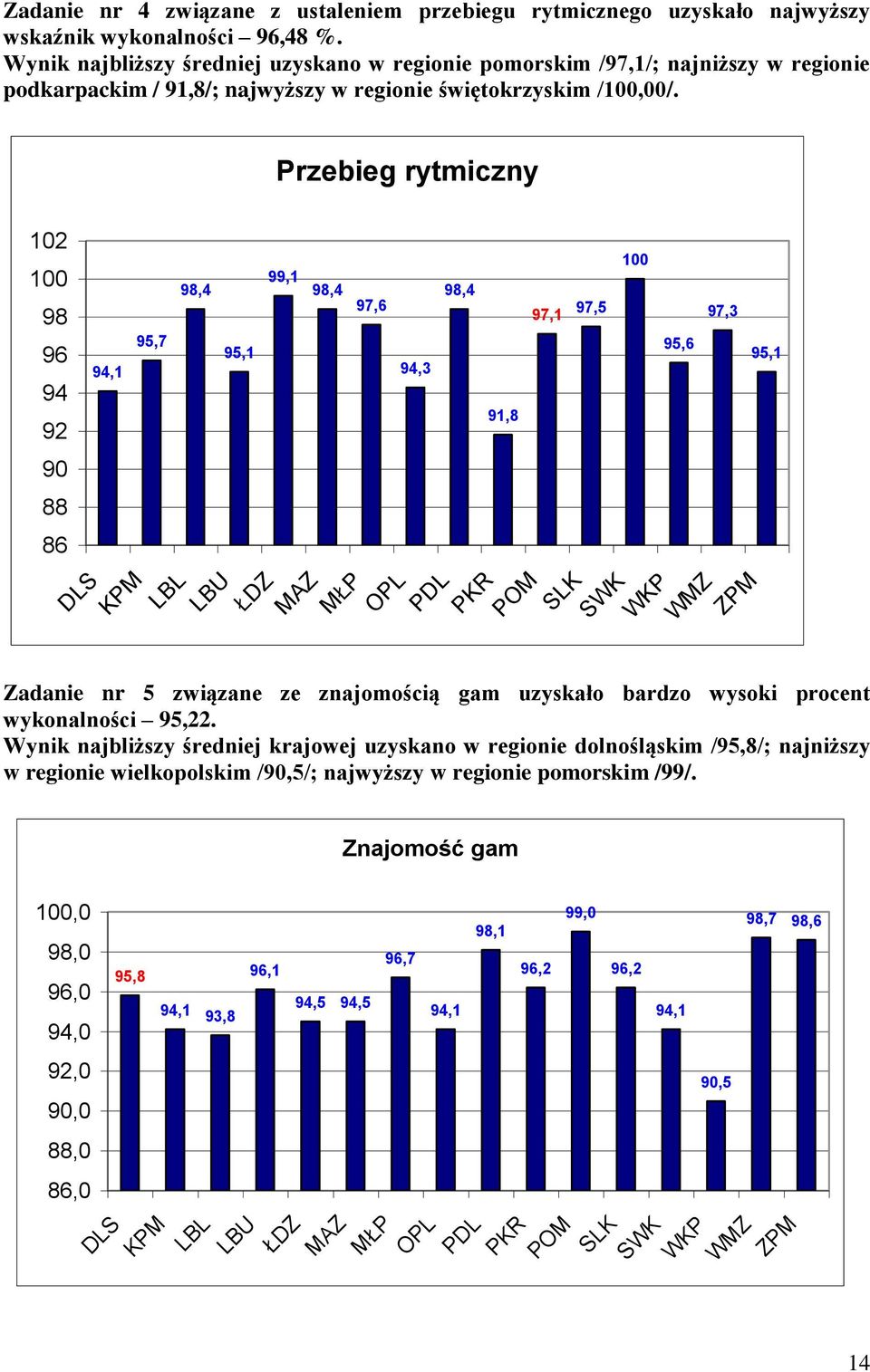 Przebieg rytmiczny 102 100 98 96 94 92 90 88 86 94,1 95,7 98,4 95,1 99,1 98,4 97,6 94,3 98,4 DLS LBL LBU ŁDZ MAZ MŁP OPL PDL 91,8 97,1 97,5 100 95,6 97,3 POM SLK SWK WKP WMZ ZPM Zadanie nr 5 związane