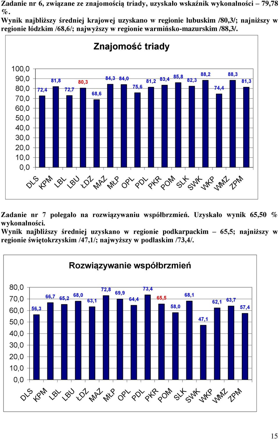 Znajomość triady 100,0 90,0 80,0 70,0 60,0 50,0 40,0 30,0 20,0 10,0 0,0 72,4 81,8 72,7 80,3 68,6 84,3 84,0 75,6 81,2 83,4 85,8 82,3 DLS LBL LBU ŁDZ MAZ MŁP OPL PDL POM SLK 88,2 74,4 88,3 SWK WKP WMZ