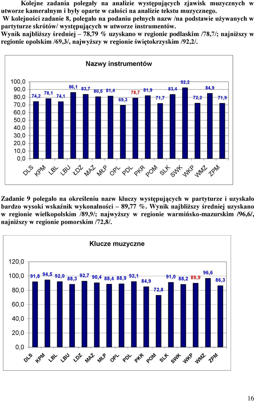 Wynik najbliższy średniej 78,79 % uzyskano w regionie podlaskim /78,7/; najniższy w regionie opolskim /69,3/, najwyższy w regionie świętokrzyskim /92,2/.