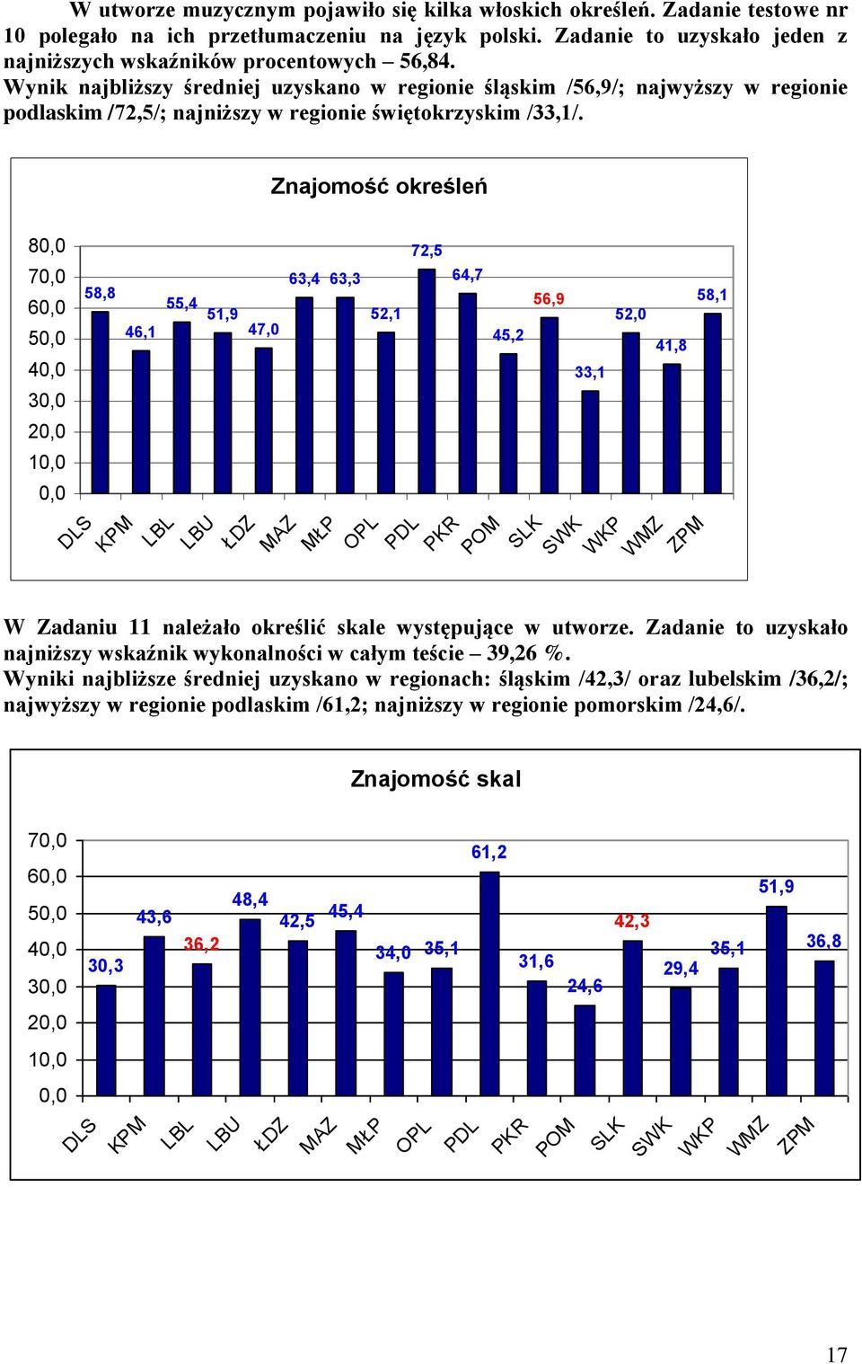 Znajomość określeń 80,0 70,0 60,0 50,0 40,0 30,0 20,0 10,0 0,0 58,8 46,1 55,4 51,9 47,0 63,4 63,3 52,1 72,5 DLS LBL LBU ŁDZ MAZ MŁP OPL PDL 64,7 45,2 56,9 33,1 52,0 41,8 POM SLK SWK WKP WMZ ZPM W