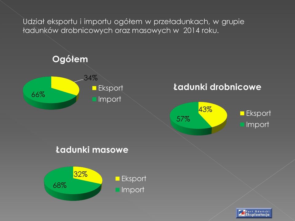 Ogółem 66% 34% Eksport Import Ładunki drobnicowe 43%