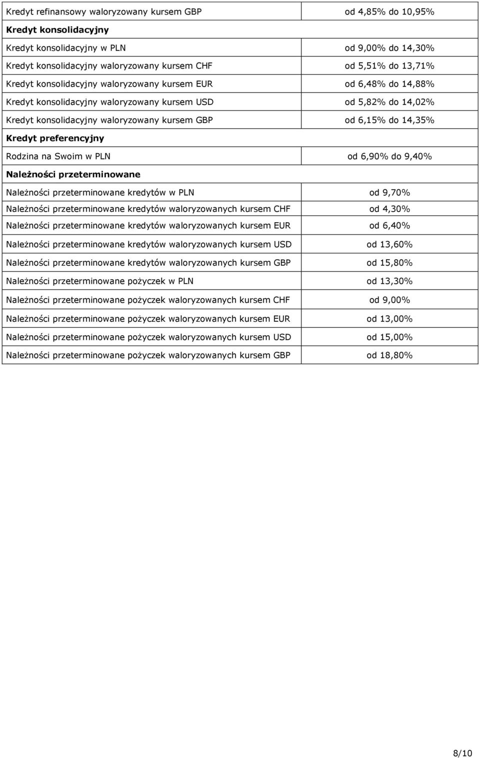 Kredyt preferencyjny Rodzina na Swoim w PLN od 6,90% do 9,40% Należności przeterminowane Należności przeterminowane kredytów w PLN od 9,70% Należności przeterminowane kredytów waloryzowanych kursem