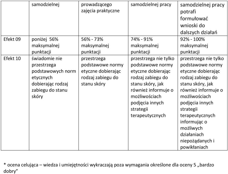 możliwościach podjęcia innych strategii terapeutycznych potrafi formułować wnioski do dalszych działań 92% - 00% przestrzega nie tylko podstawowe normy etyczne dobierając rodzaj zabiegu do stanu