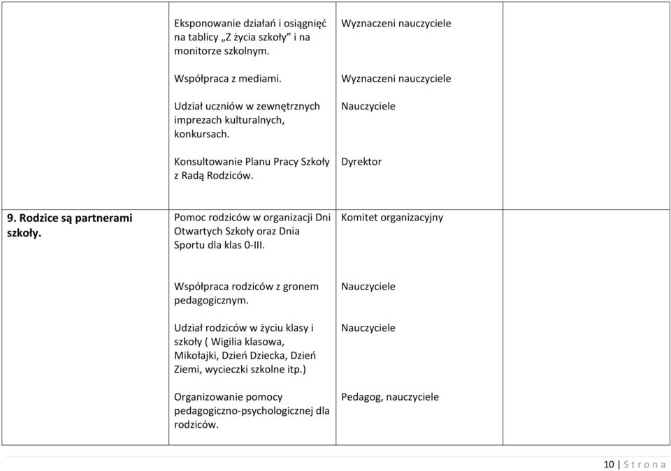 Wyznaczeni nauczyciele Wyznaczeni nauczyciele Dyrektor 9. Rodzice są partnerami szkoły. Pomoc rodziców w organizacji Dni Otwartych Szkoły oraz Dnia Sportu dla klas 0-III.