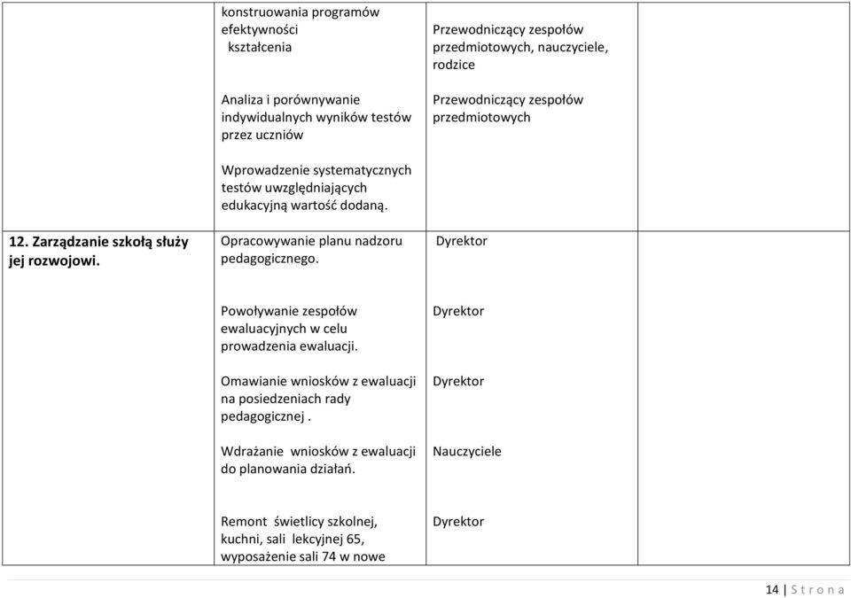 Opracowywanie planu nadzoru pedagogicznego. Dyrektor Powoływanie zespołów ewaluacyjnych w celu prowadzenia ewaluacji.