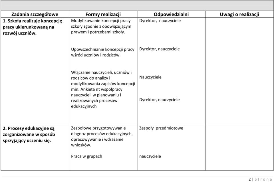 Dyrektor, nauczyciele Włączanie nauczycieli, uczniów i rodziców do analizy i modyfikowania zapisów koncepcji min.