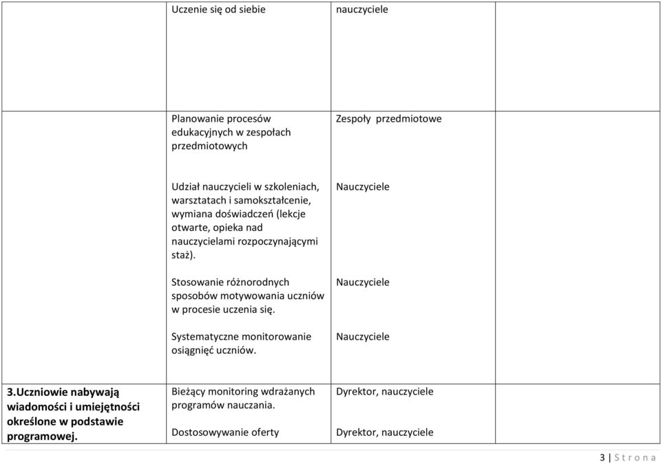 Stosowanie różnorodnych sposobów motywowania uczniów w procesie uczenia się. Systematyczne monitorowanie osiągnięć uczniów. 3.