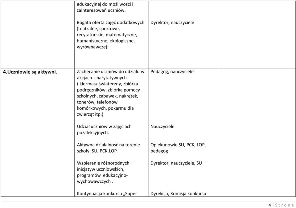 Zachęcanie uczniów do udziału w akcjach charytatywnych ( kiermasz świateczny, zbiórka podręczników, zbiórka pomocy szkolnych, zabawek, nakrętek, tonerów, telefonów komórkowych, pokarmu