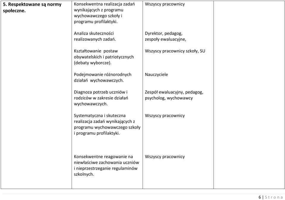 Systematyczna i skuteczna realizacja zadań wynikających z programu wychowawczego szkoły i programu profilaktyki.