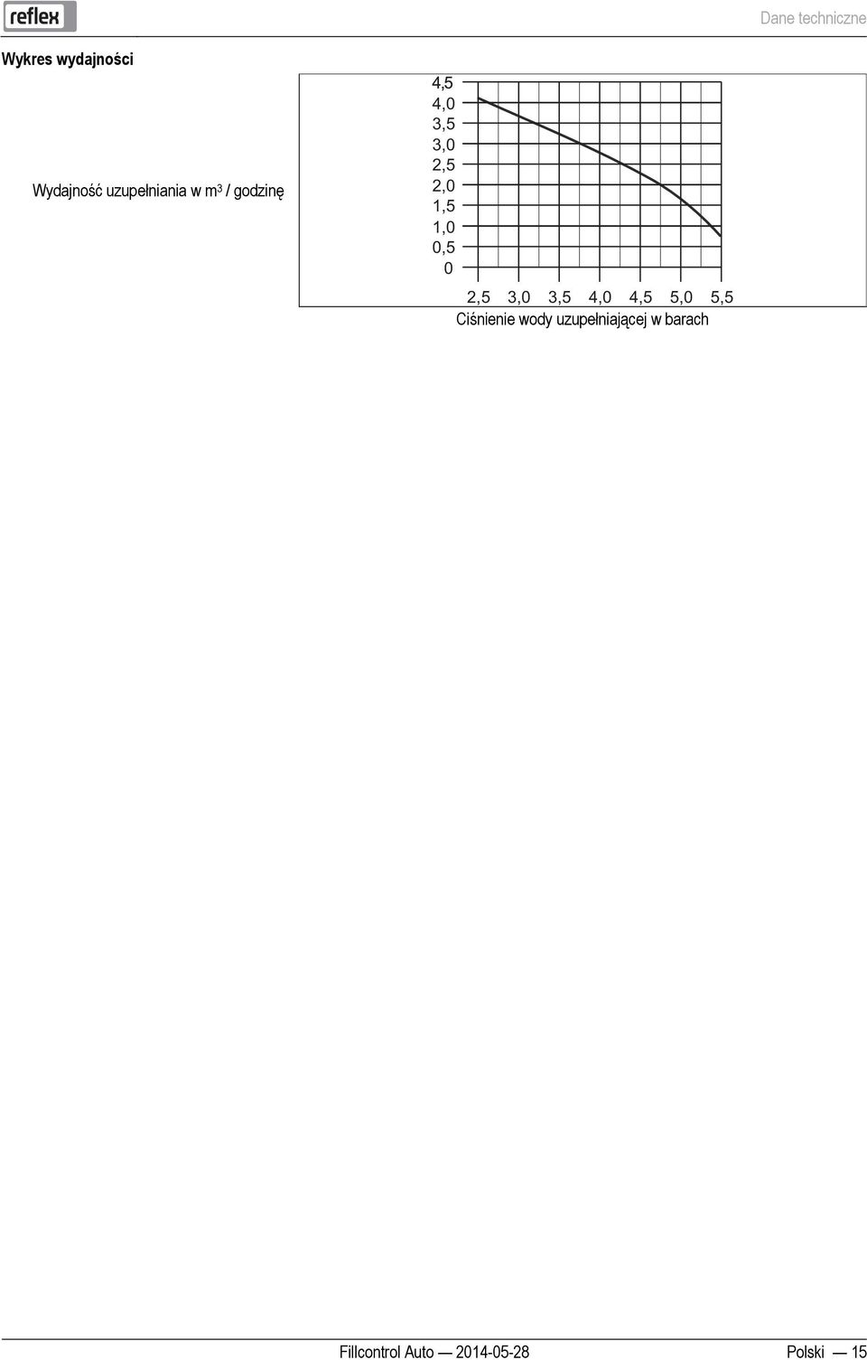 uzupełniania w m 3 / godzinę 4,0 3,5 3,0 2,5 2,0 1,5 1,0 0,5 0 2,5 3,0