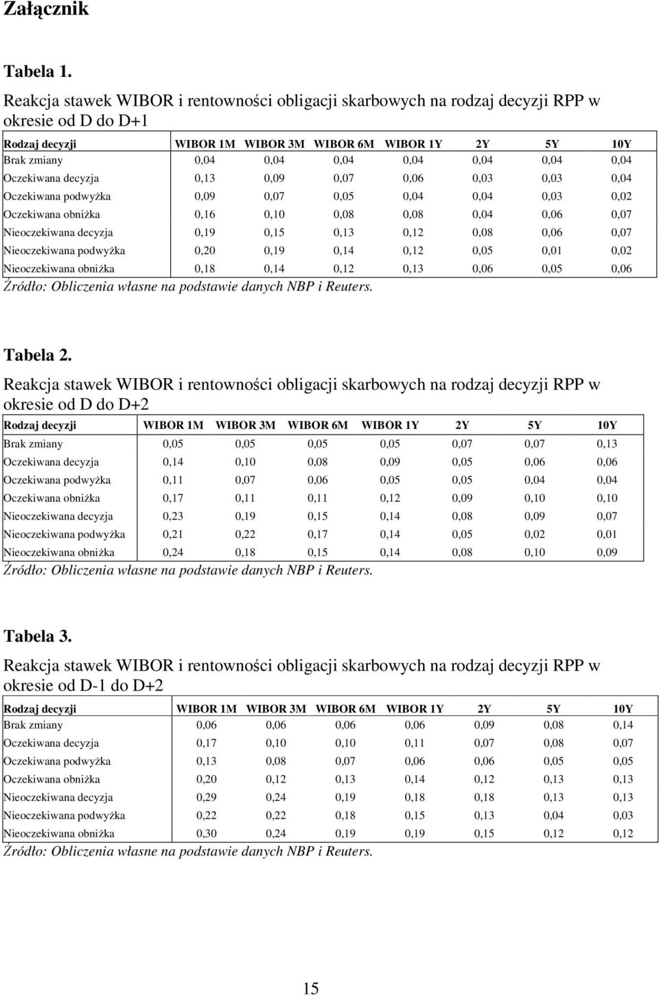0,04 0,04 Oczekiwana decyzja 0,13 0,09 0,07 0,06 0,03 0,03 0,04 Oczekiwana podwyŝka 0,09 0,07 0,05 0,04 0,04 0,03 0,02 Oczekiwana obniŝka 0,16 0,10 0,08 0,08 0,04 0,06 0,07 Nieoczekiwana decyzja 0,19