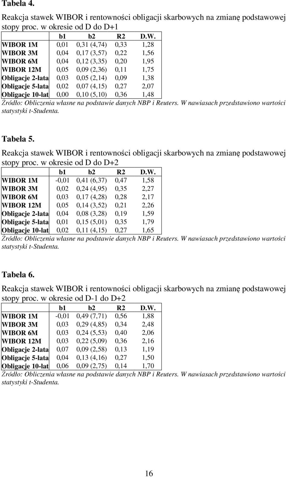 WIBOR 1M 0,01 0,31 (4,74) 0,33 1,28 WIBOR 3M 0,04 0,17 (3,57) 0,22 1,56 WIBOR 6M 0,04 0,12 (3,35) 0,20 1,95 WIBOR 12M 0,05 0,09 (2,36) 0,11 1,75 Obligacje 2-lata 0,03 0,05 (2,14) 0,09 1,38 Obligacje