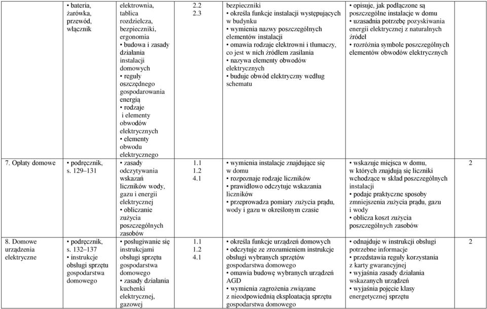 obwodów elektrycznych elementy obwodu elektrycznego odczytywania wskazań liczników wody, gazu i energii elektrycznej obliczanie zużycia poszczególnych zasobów posługiwanie się instrukcjami obsługi