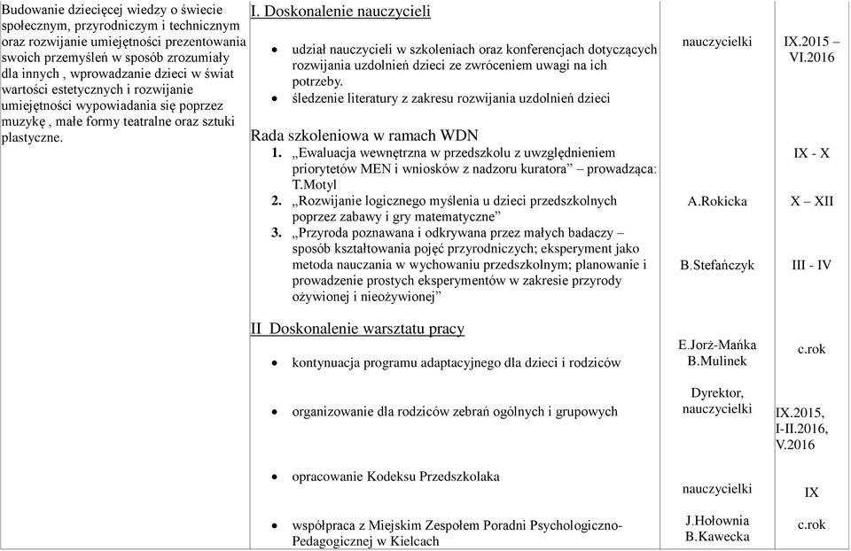 Doskonalenie nauczycieli udział nauczycieli w szkoleniach oraz konferencjach dotyczących rozwijania uzdolnień dzieci ze zwróceniem uwagi na ich potrzeby.