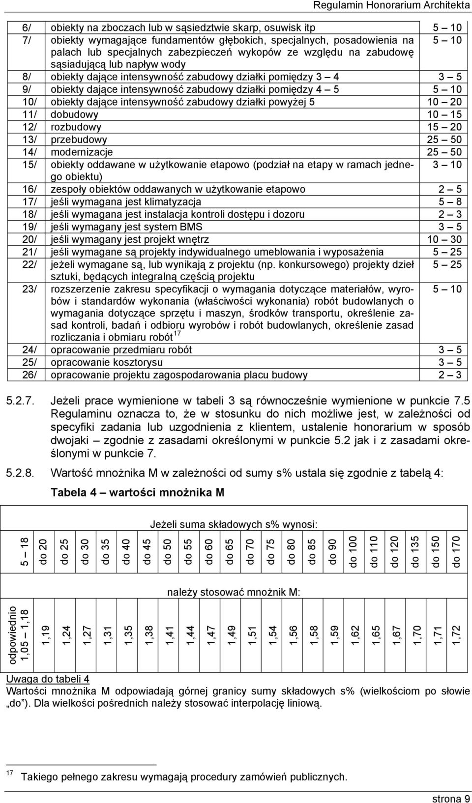 intensywność zabudowy działki powyżej 5 10 20 11/ dobudowy 10 15 12/ rozbudowy 15 20 13/ przebudowy 25 50 14/ modernizacje 25 50 15/ obiekty oddawane w użytkowanie etapowo (podział na etapy w ramach