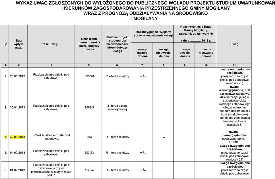 2013 2. 30.01.2013 603/20 +/ 1082/5 nieurządzonej częściowo, przeznaczono część działki pod (wniosek 76), brak sąsiedztwa, działka znajduje się w sąsiedztwie cieku wodnego i stanowi jego