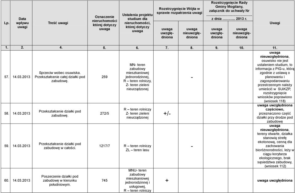 259 272/5 MN teren jednorodzinnej,, nieurządzonej nieurządzonej 1217/7 ZL teren lasu 745 +/, osuwisko nie jest ustaleniem studium, to informacja z PIGu, którą zgodnie z ustawą o