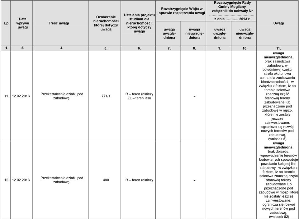 2013 771/1 490, brak sąsiedztwa, w południowej części strefa ekotonowa cenna dla bioróżnorodności, w związku z