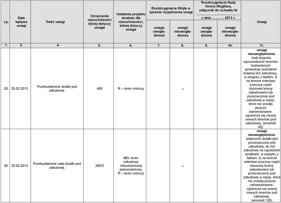 2013 Przekształcenie całej działki pod 490 290/3 MN teren jednorodzinnej,, brak dojazdu, wprowadzenie terenów budowlanych