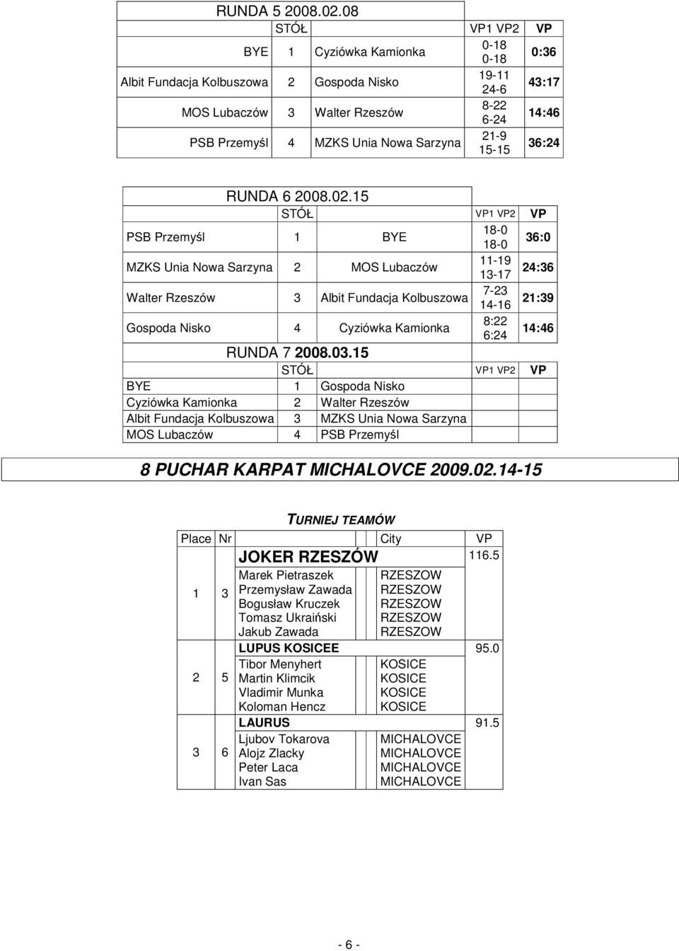 Marek Pietraszek Przemysław Zawada Bogusław Kruczek Tomasz Ukraiski Jakub Zawada LUPUS KOSICEE 9.0 Tibor Menyhert KOSICE Martin Klimcik KOSICE Vladimir Munka KOSICE Koloman Hencz KOSICE LAURUS 9.