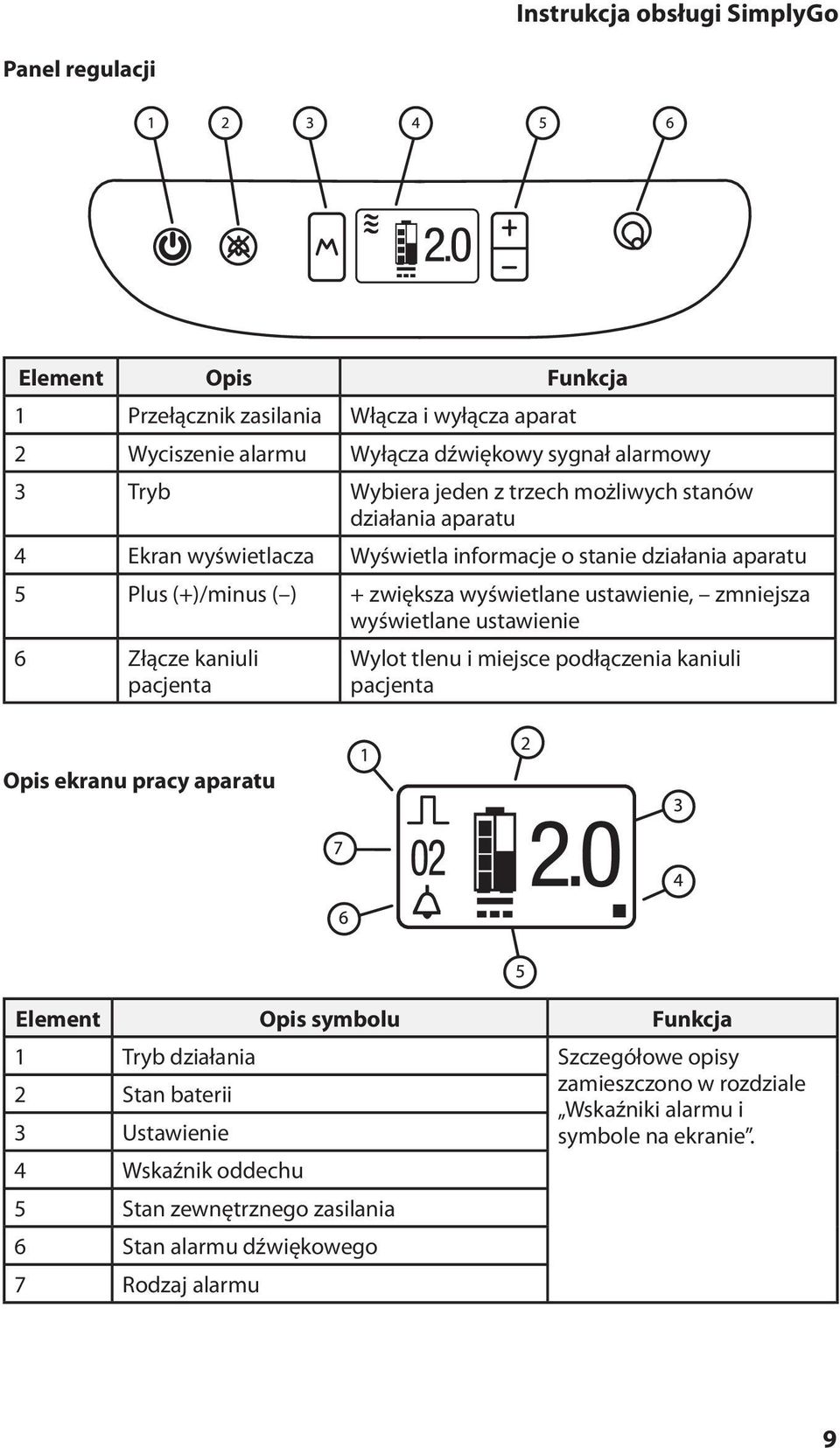 ustawienie 6 Złącze kaniuli pacjenta Wylot tlenu i miejsce podłączenia kaniuli pacjenta Opis ekranu pracy aparatu Element Opis symbolu Funkcja 1 Tryb działania Szczegółowe opisy
